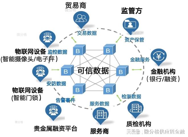 基于物聯網與區塊鏈技術的貴金屬產業數字化供應鏈價值重塑