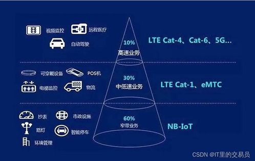 物聯網主流聯網技術解析 LTE Cat.1、NB-IoT與物聯網技術服務