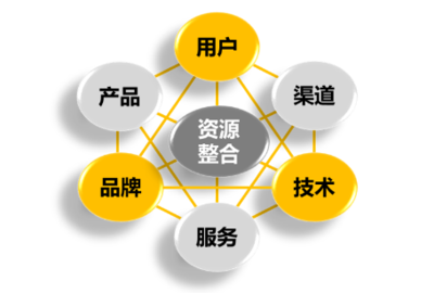 All in全網(wǎng)營銷 當下企業(yè)網(wǎng)絡營銷的必然趨勢與網(wǎng)絡技術服務支撐